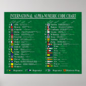 Internationale alphanumerische Codetabelle Poster (Vorne)
