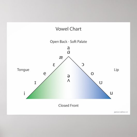 IPA-Vokaldiagramm Poster (Vorne)