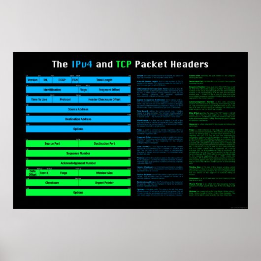 IPv4 und TCP Headers Poster (Vorne)