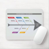 Ishikawa Diagramm 5 m Mousepad (Mit Mouse)