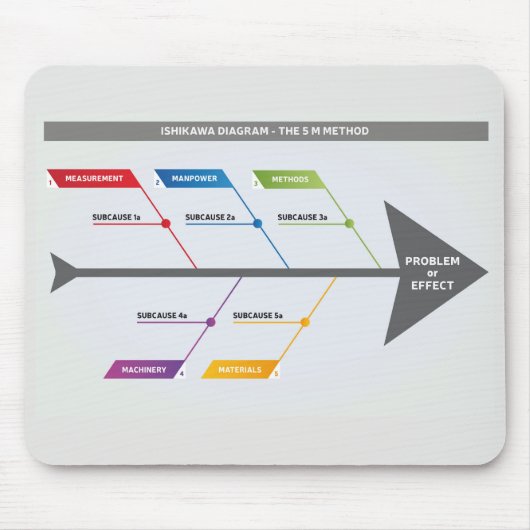 Ishikawa Diagramm 5 m Mousepad (Vorne)