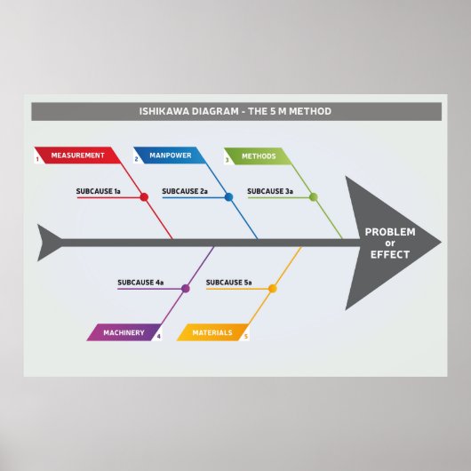 Ishikawa Diagramm 5 m Poster (Vorne)