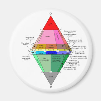 IUGS-Diagramm Magnet
