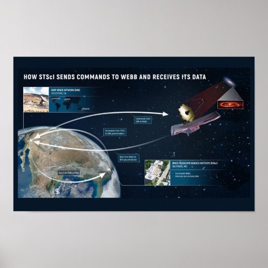 James Webb Telescope Data Components Poster (Vorne)
