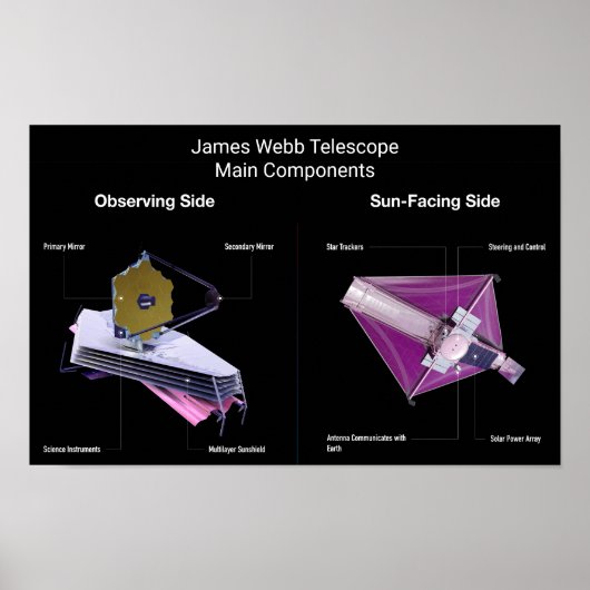 James Webb Telescope Hauptkomponenten Poster (Vorne)