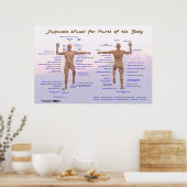 Japanische Namen für Teile des Körpers Poster (Küche)