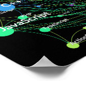 Java-Programmiersprache Einfluss Netzwerk-Grafik Poster (Ecke)