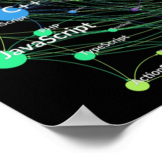 Java-Programmiersprache Einfluss Netzwerk-Grafik Poster (Ecke)