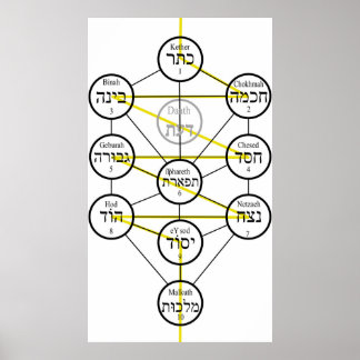 Kabbalistic Tree of life hebrew sephiroth  Poster