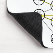 Kabbalistischer Baum des Lebens hebräische Sephiro Mousepad (Ecke)