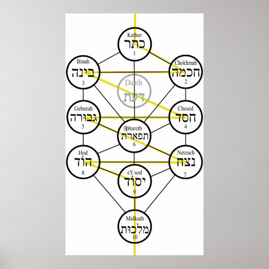 Kabbalistischer Baum des Lebens hebräische Sephiro Poster (Vorne)