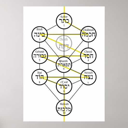 Kabbalistischer Baum des Lebens hebräische Sephiro Poster (Vorne)