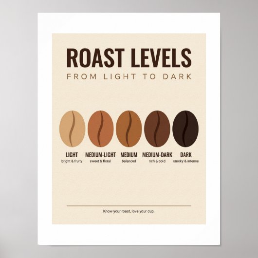Kaffee-Röststufen Poster (Vorne)