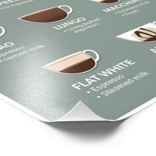Kaffeetypen Fotodruck (Ecke)