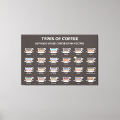 Kaffeetypen Leinwanddruck (Vorderseite)