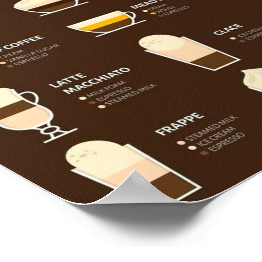 Kaffeetypen Poster (Ecke)