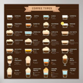 Kaffeetypen Poster (Vorne)