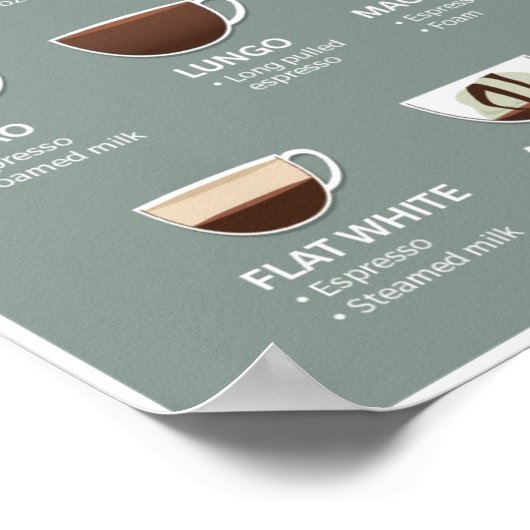 Kaffeetypen Poster (Ecke)