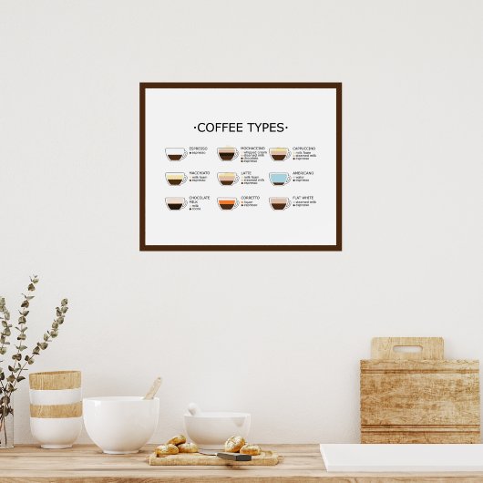 Kaffeetypen Poster (Küche)