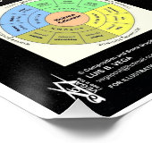 Kalender der astronomischen Zeichen Poster (Ecke)