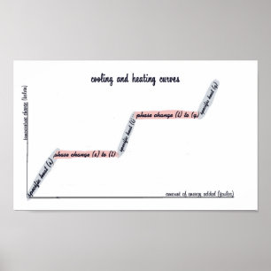Kälte- und Heizkurven Chemiepakete Poster