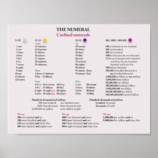 Kardinal Ziffern in Englisch Poster (Vorne)