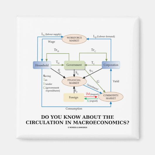 Kennen Sie den Kreislauf in der Makroökonomie? Magnet (Vorne)