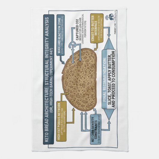 Keto Bread Schematic: Kitchen Towel Geschirrtuch (Vertikal)