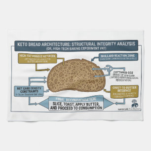 Keto-Brot Schema: Küchentuch