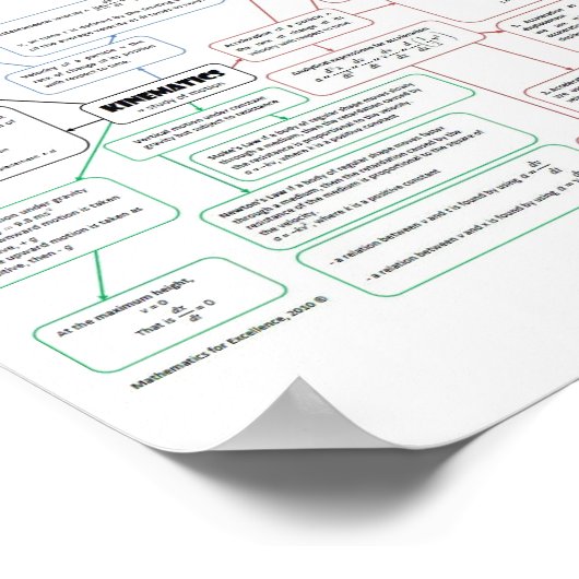 Kinematics_Concept_Map Poster (Ecke)