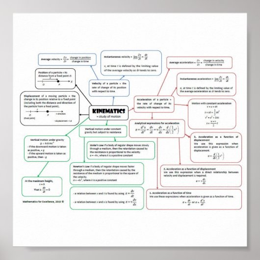 Kinematics_Concept_Map Poster (Vorne)