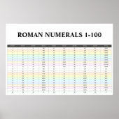 (Klassenzimmer Nummer 1 bis 100) römische Zahlen Poster (Vorne)