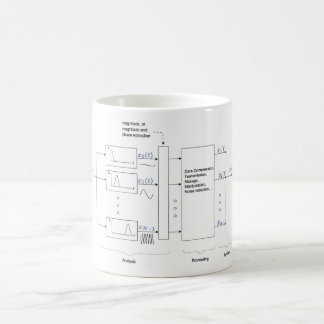 Klassische Vocoder-Analyse u. Resynthesis (Dudley Kaffeetasse