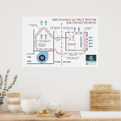 Klimaanlagen: Mechanik eines Teilsystems Poster (Küche)