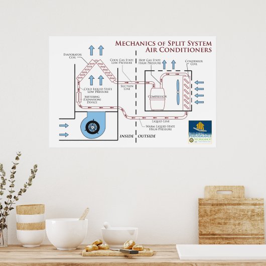 Klimaanlagen: Mechanik eines Teilsystems Poster (Küche)