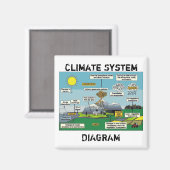Klimasystem Magnet (Vorderseite/Rückseite)