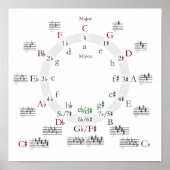 Kreis des Fünften Posters Poster (Vorne)