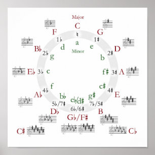 Kreis des Fünften Posters Poster