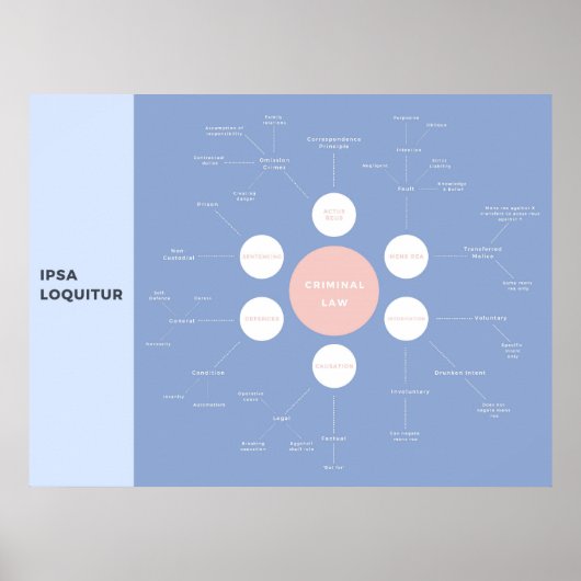 Kriminelle Grundkonzepte Überarbeitung des Mind-Ma Poster (Vorne)