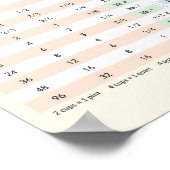 Küchenumrechnungstabelle - Volumen und Temperatur Poster (Ecke)