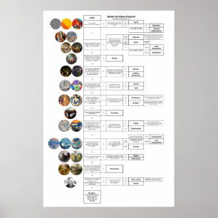 Kunst-Geschichtsflussdiagramm: Byzantiner durch Poster