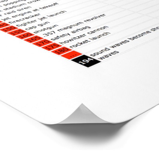 Lärmdiagramm Poster (Ecke)