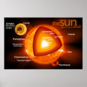 Layered Diagramm der Sonne der Erde Poster (Vorne)