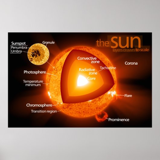 Layered Diagramm der Sonne der Erde Poster (Vorne)