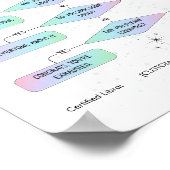 Libra Flowchart Funny Zodiac Spaß Poster (Ecke)