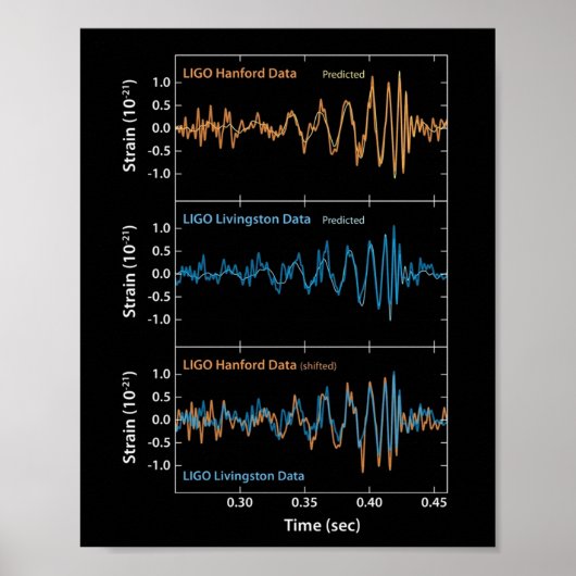 LIGO Gravitationswellendetektion Poster (Vorne)