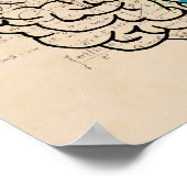 Links und rechtes menschliches Gehirn Poster (Ecke)