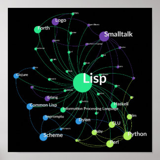 Lisp Programmieren Language Influence Network Grap Poster