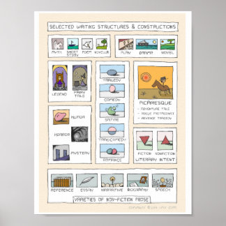 Literarische Konzepte Inspirationsinformatorische  Poster