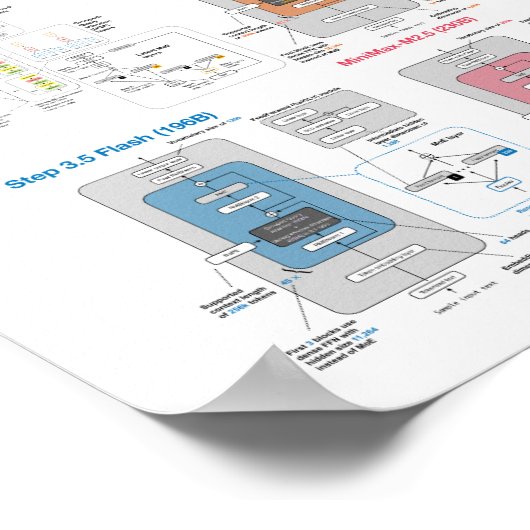 LLM Architecture Gallery Poster (Ecke)